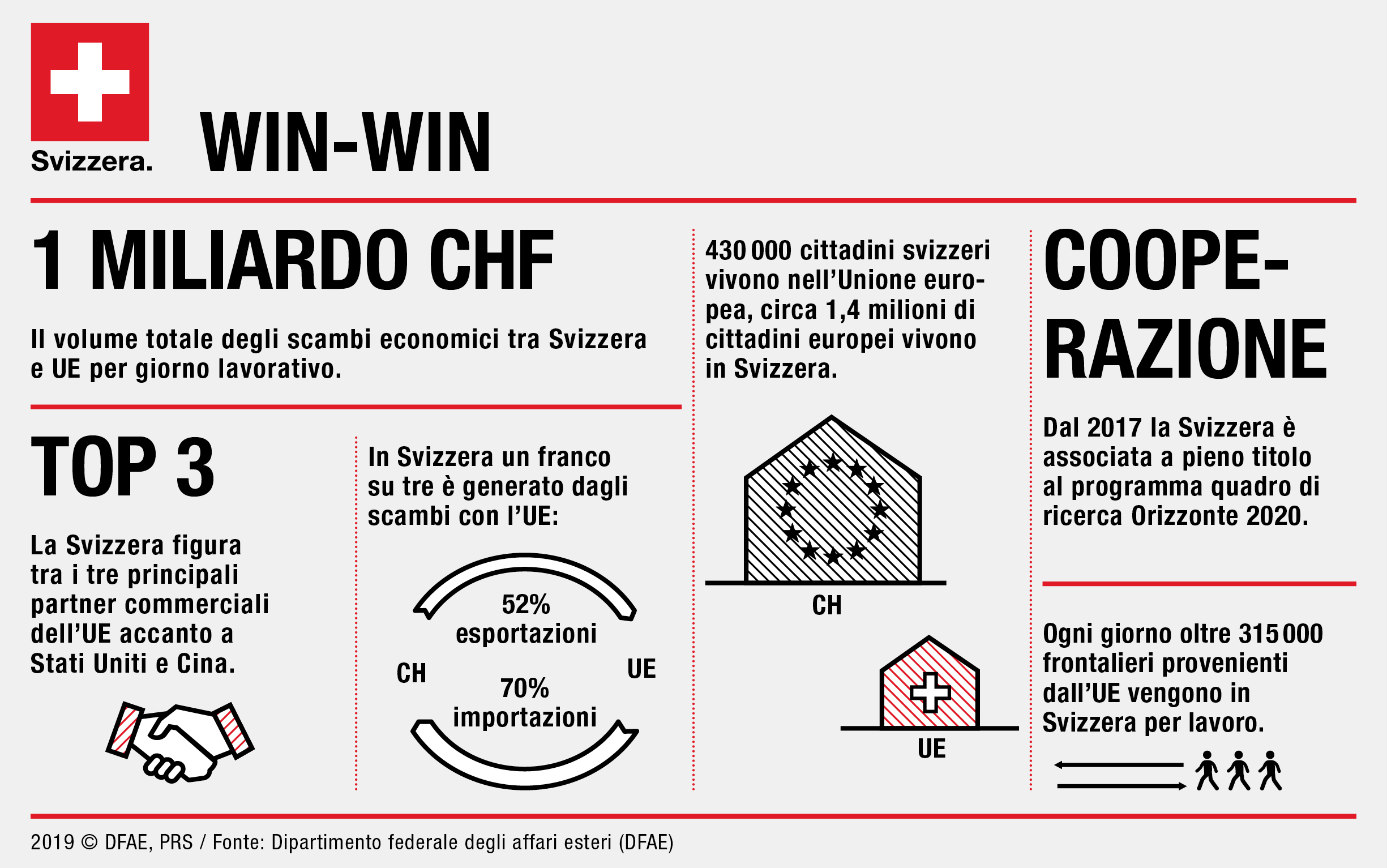 Infografica sulle relazione Svizzera - Unione europea